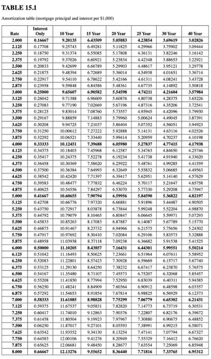 a vacation home for $345,000 with 20% down. Calculate his monthly payment