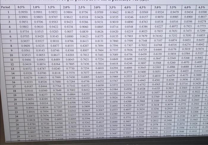 nearest cent. Complete the following using present value. (Use the Table 12.3