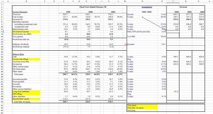 income statments and balance sheets wywarded February 18 Am For 1901-1004 1999