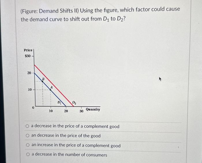  (Figure: Demand Shifts II) Using the figure, which factor could cause