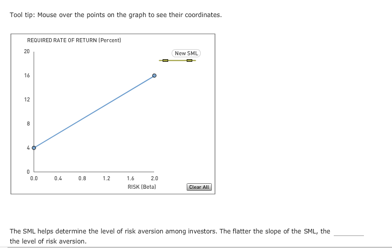 graph plots the current security market line (SML) and indicates the return