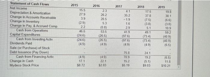 $42 million per year in 2017 2018 and 2019. Given Mydeco's tax
