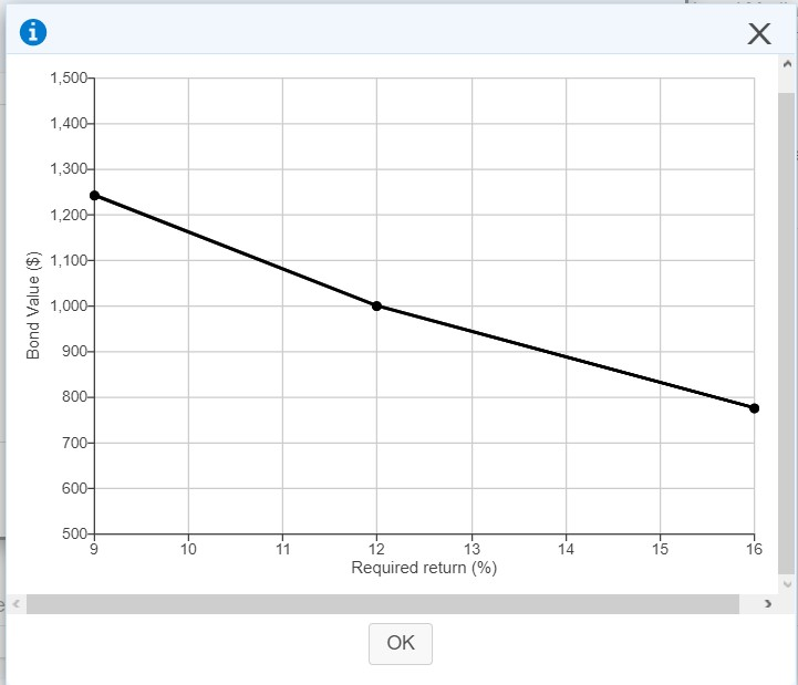 Bond value and changing required returnsMidland Utilities has a bond issue outstanding