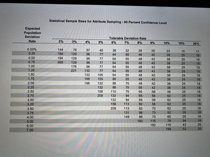 of your work and label all calculations. Monetary Unit Sampling Problem Greta