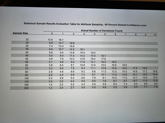 year ended December 31, 2020. Greta plans to use monetary unit sampling