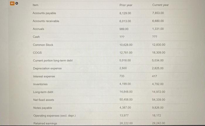 receivable 6,054.00 6.758 00 Accruals 957.00 1.510.00 Cash ??? ??? Common Stock