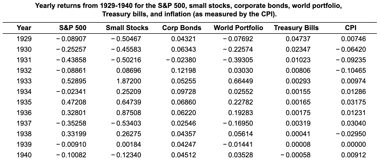 1929 to 1940. c. Which asset was riskiest during the Great Depression?