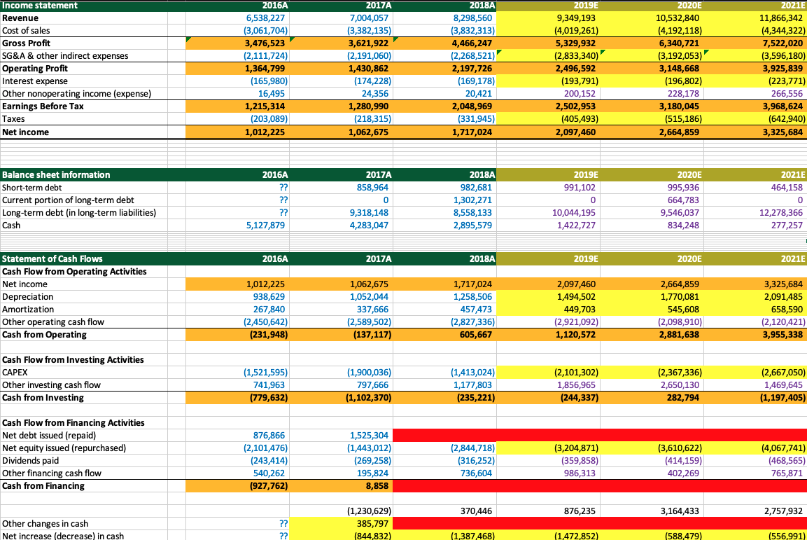 Find the remaining values (Highlighted in Red) using the information provided 2017A