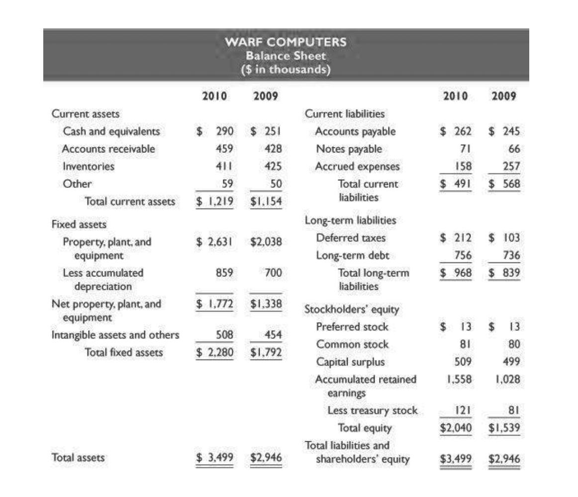 Mini Case: CASH FLOWS AT WARF COMPUTERS, INC. Warf Computers, Inc., was
