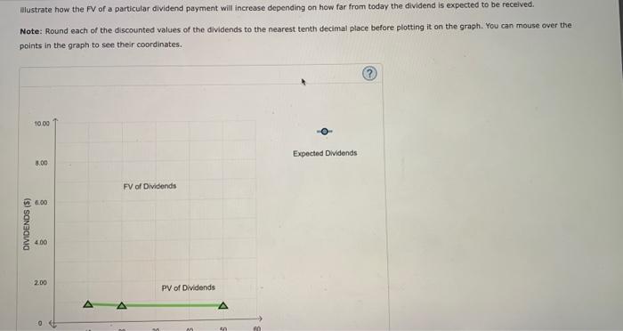 graph shows the value of a stock's dividends over time. The stock's