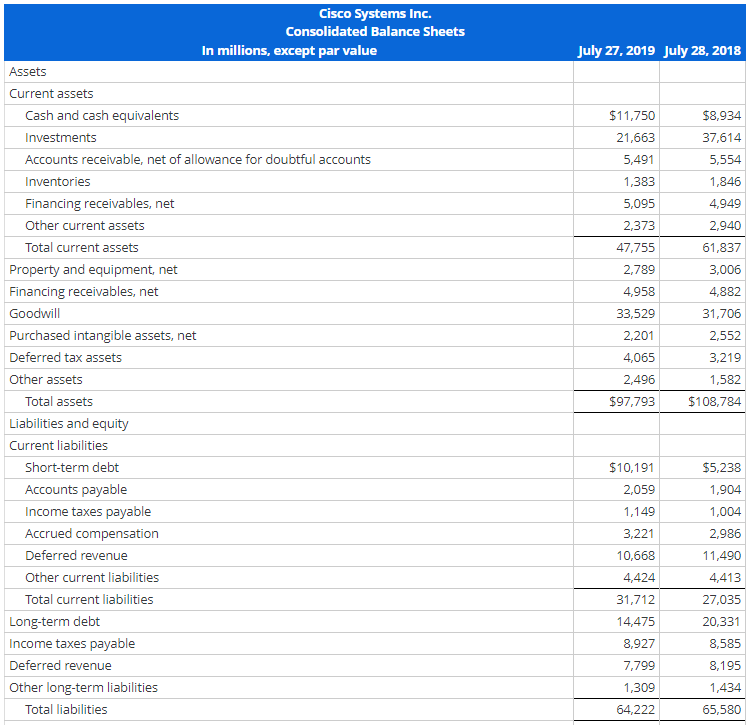 Hint: Treat Financing receivable as operating assets. (b) Compute net operating profit