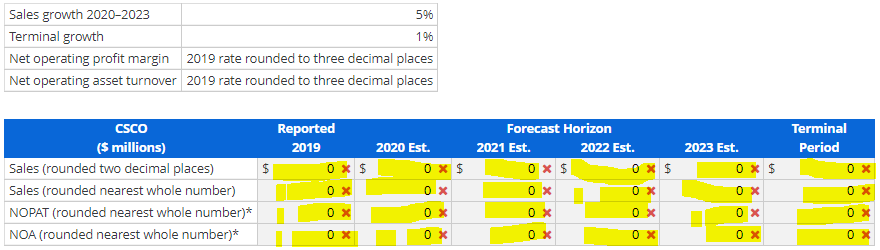 the parsimonious forecast method, to forecast Ciscos sales, NOPAT, and NOA for