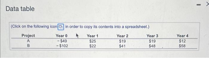 projects are given in the following table ($ million): B a. What