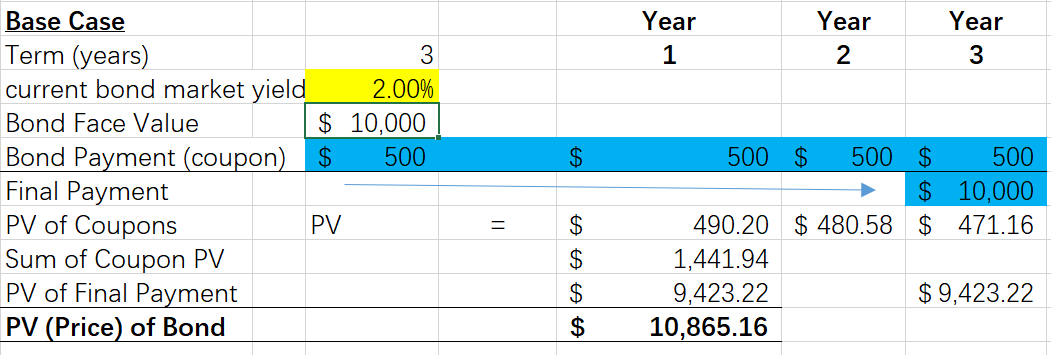 5 The base case has the key input areas highlighted: A yellow