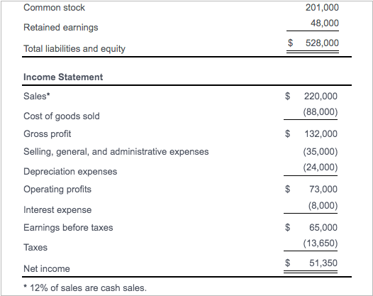 e. Total asset turnover f. Operating profit margin g. Days in receivables