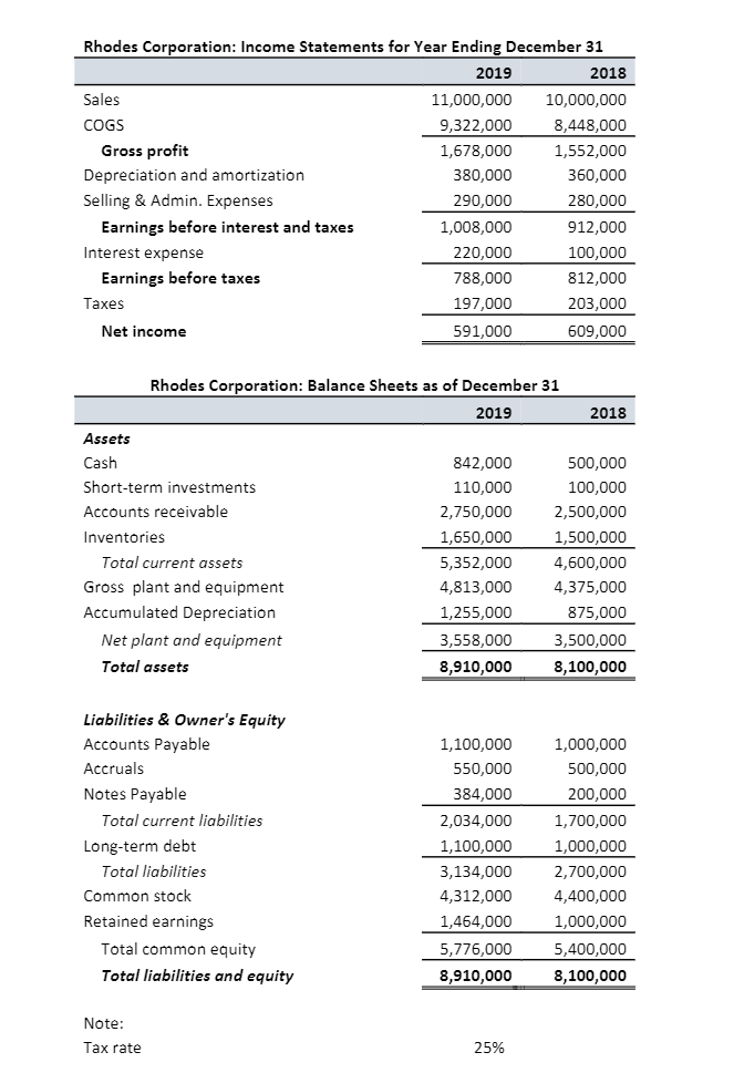  a) Recreate the income statement and balance sheet using formulas wherever