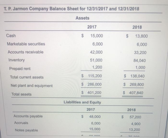 balance sheet and income statement for T.P. Jurmon Company for the year