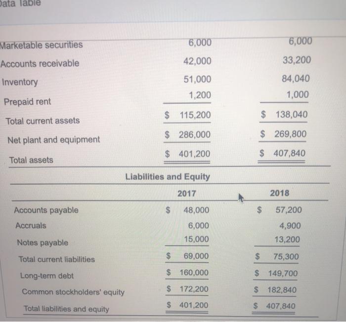 anded December 31, 2016 a. How much is the firm's not working