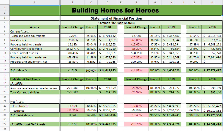 Please show formulas. PROFITABILTY & SUSTAINABILITY Operating Margin Increase in unrestricted net