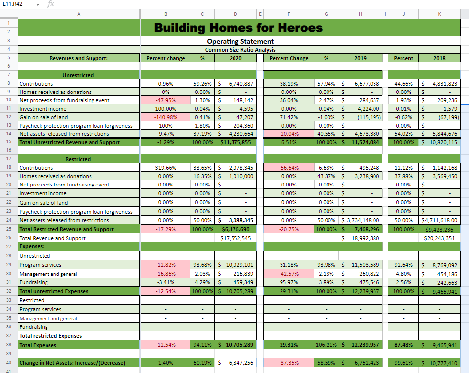 assets/total Total Margin increase in net assets/total unrestricted Return on Assets increase