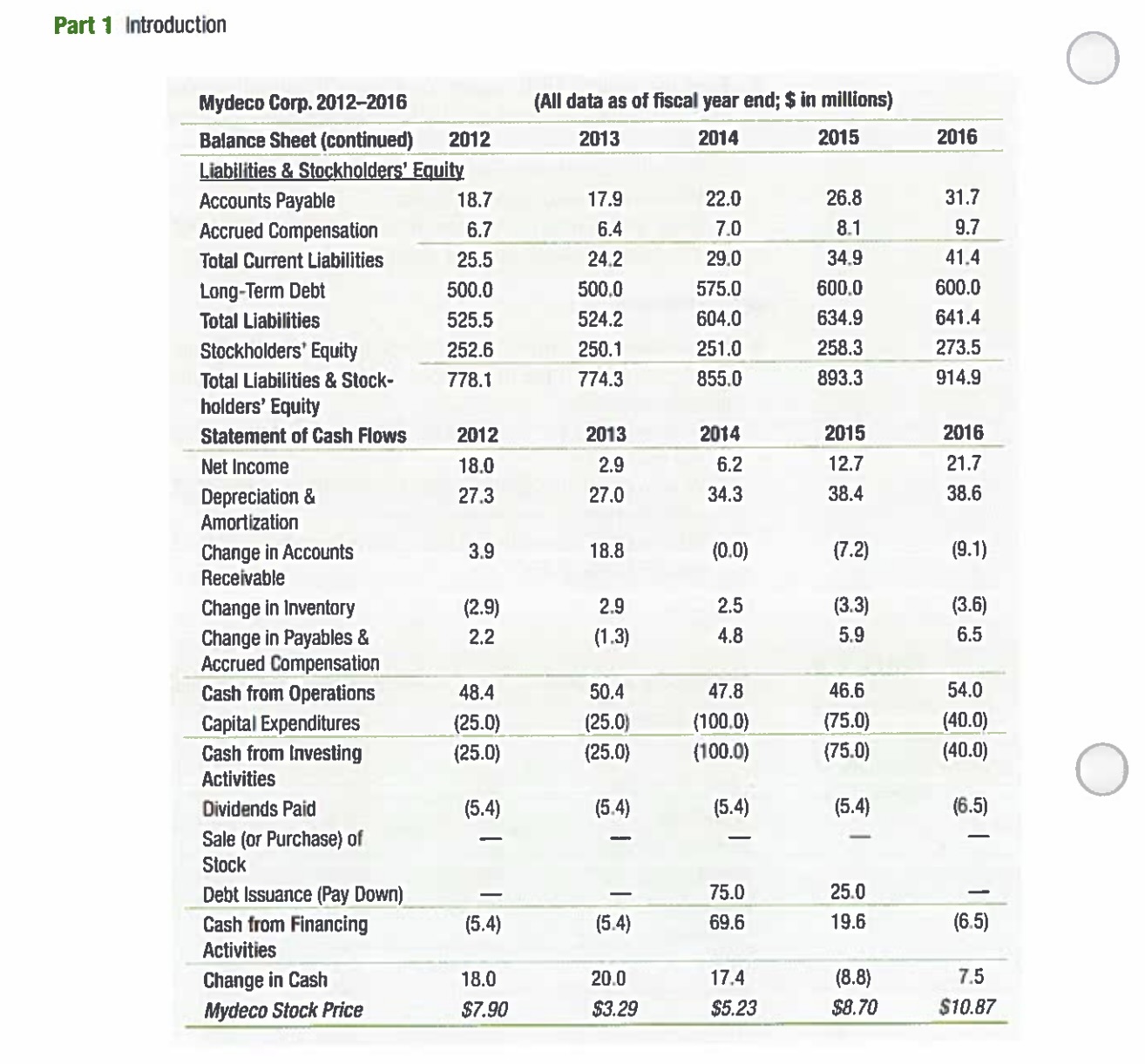 data for Mydeco Corp. a. By what percentage did Mydeco's revenues grow
