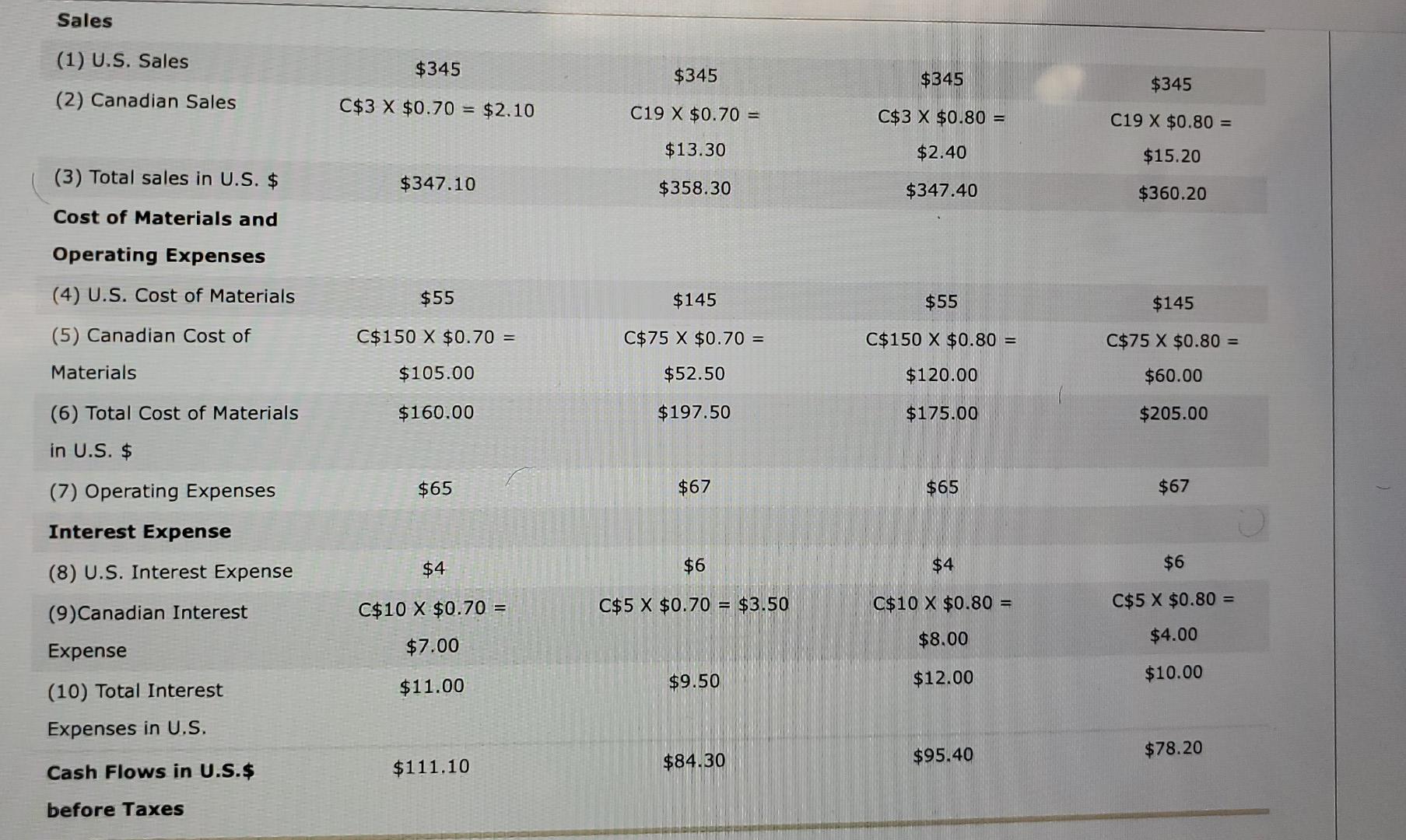 U.S. Canada Sales $345 C$3 -Cost of materials $55 C$150 - Operating