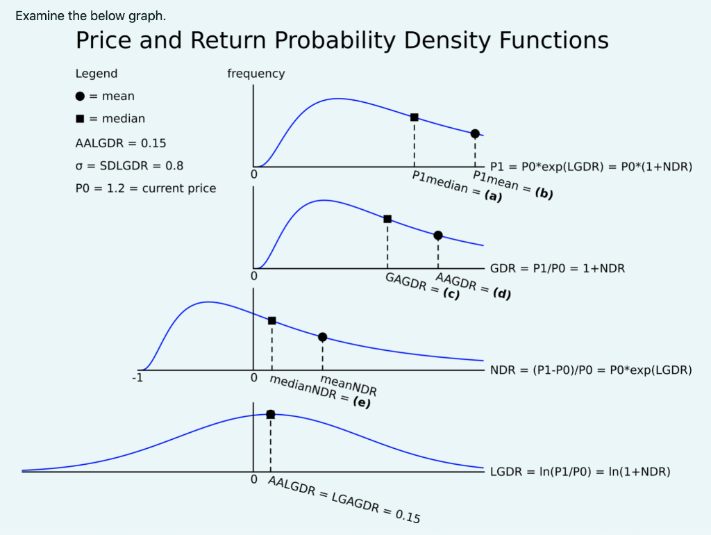 Examine the below graph. Price and Return Probability Density Functions Legend