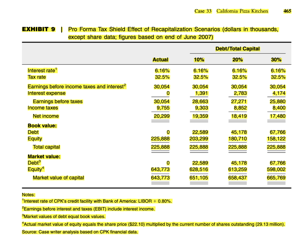  QUESTIONS FOR CASE STUDY CALIFORNIA PIZZA KITCHEN 2. Using the scenarios