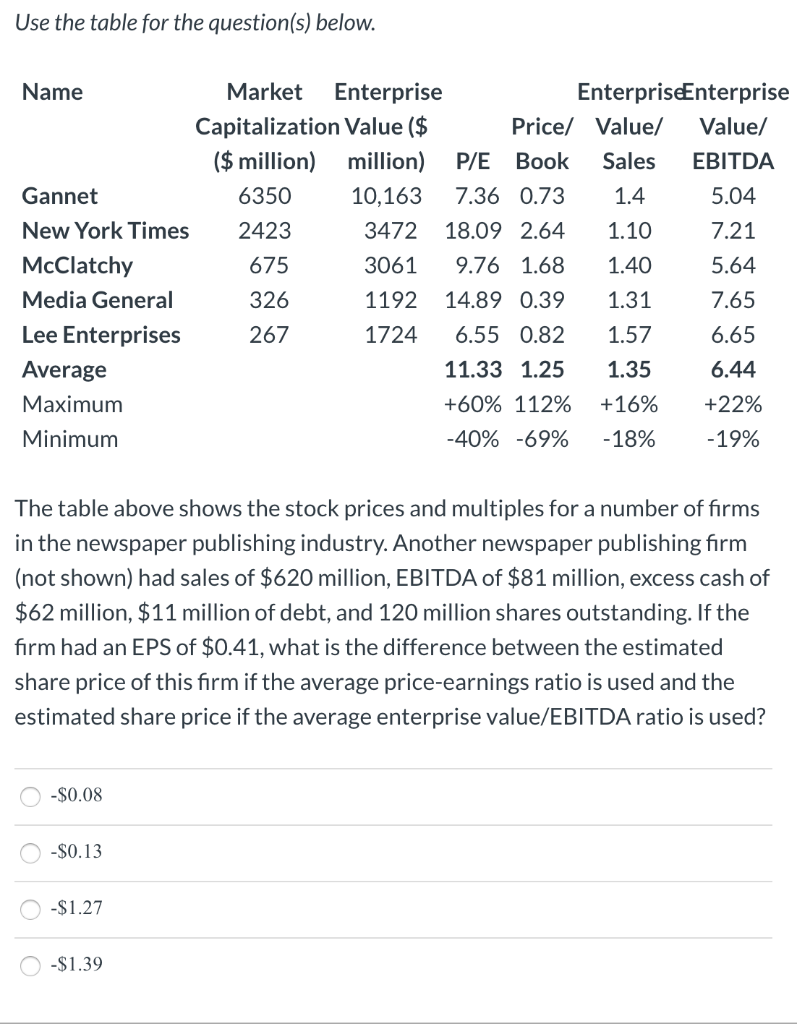 Use the table for the question(s) below. FCF Forecast ($ million) Year