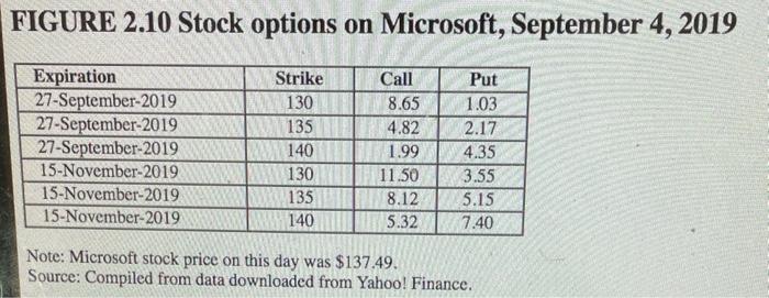 Please answer only a-2. FIGURE 2.10 Stock options on Microsoft, September 4,