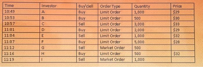 How to create a limit order book? \begin{tabular}{|l|l|l|l|l|l|} \hline Time & Investor