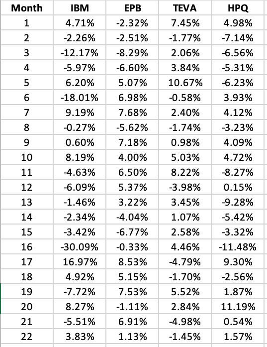  5. The Excel file Correlation Matrix Data contains monthly return data