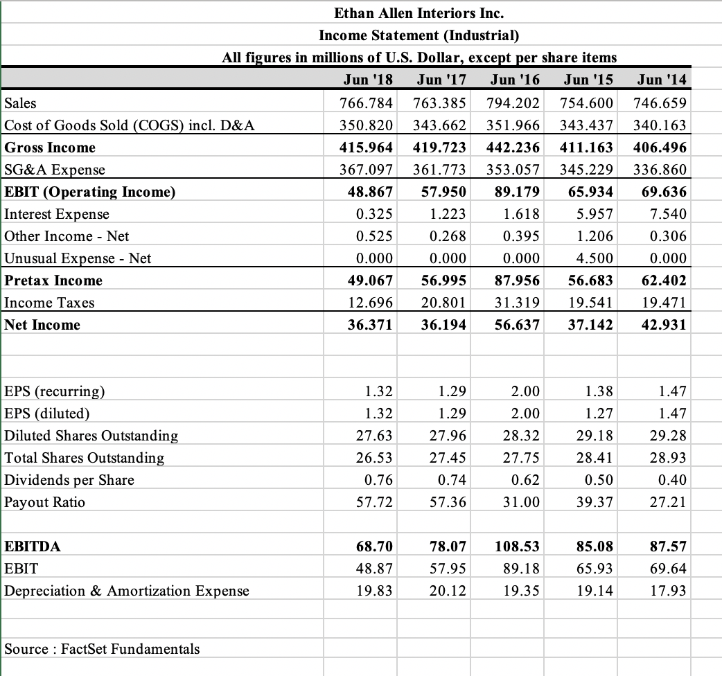 Jun '14 Ethan Allen Interiors Inc. Balance Sheet (Industrial) All figures in