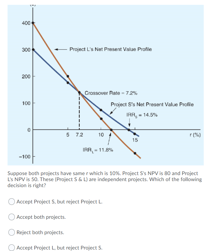  400 300 Project L's Net Present Value Profile 200 100 Crossover