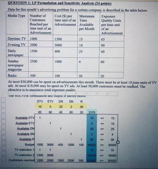  The optimal value of the objective function is 2370 per Month