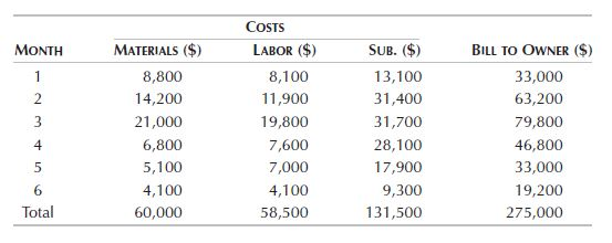 A construction company is negotiating on a construction project with a six