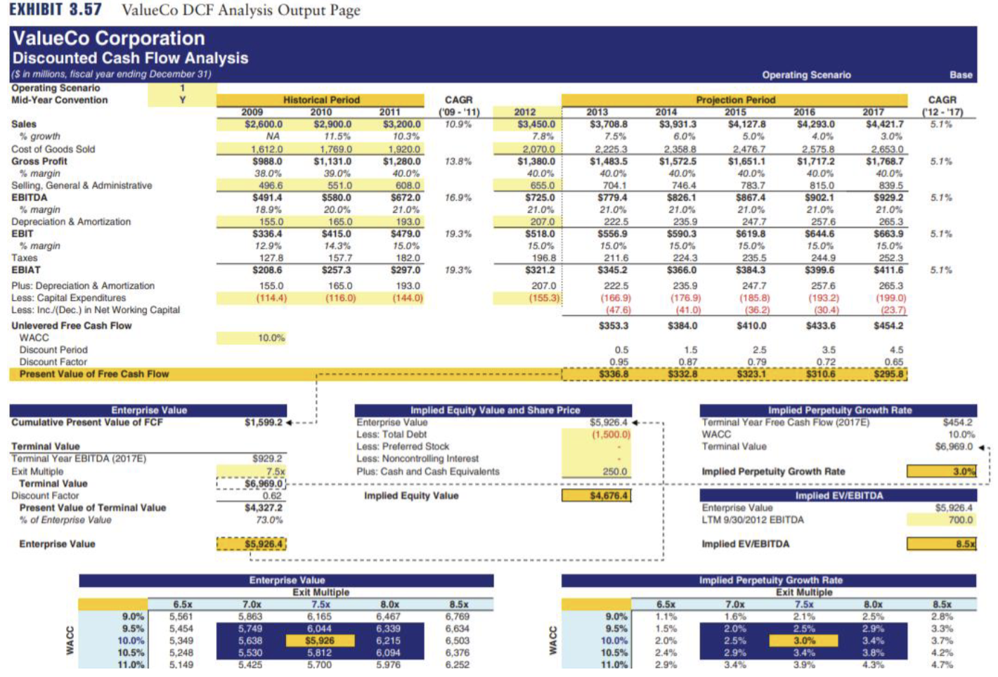 In the DCF analysis in class (Topic 7.5 7.6), what is the