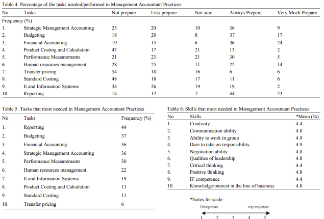  based on this article, explain how important BUDGETING in management accounting