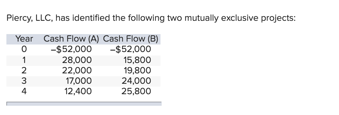  Piercy, LLC, has identified the following two mutually exclusive projects: Year