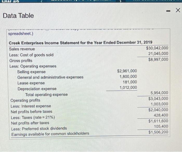 Income Statement: Debt ratio 0.49 Times interest eamed ratio 7.30 Creek Enterprises