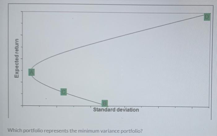  A B C D Expected return Standard deviation Which portfolio represents