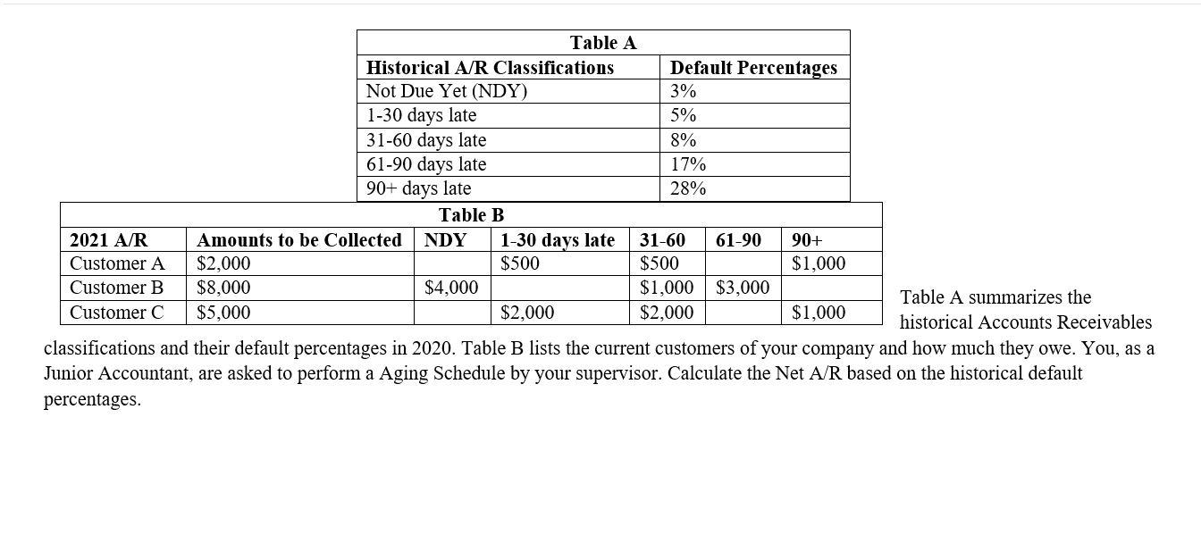  Table A Historical A/R Classifications Default Percentages Not Due Yet (NDY)