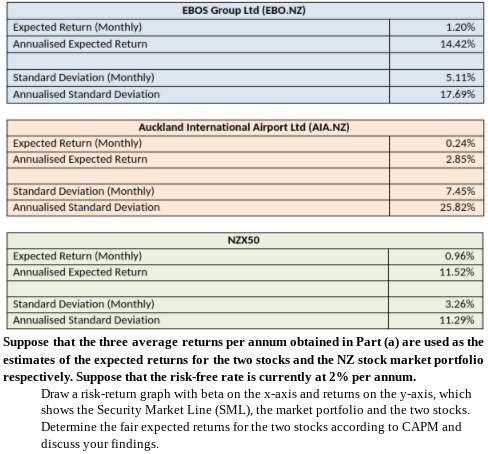 EBOS Group Ltd (EBO.NZ) Expected Return (Monthly) Annualised Expected Return 1.20%