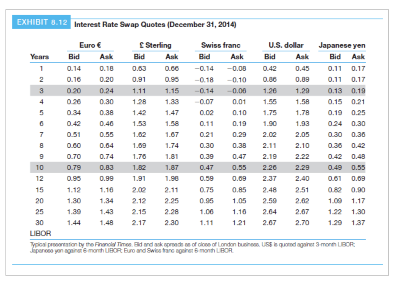 Assumptioms Notional principal Original spot rate (1) Values 4,000,000 105 Swap Rates