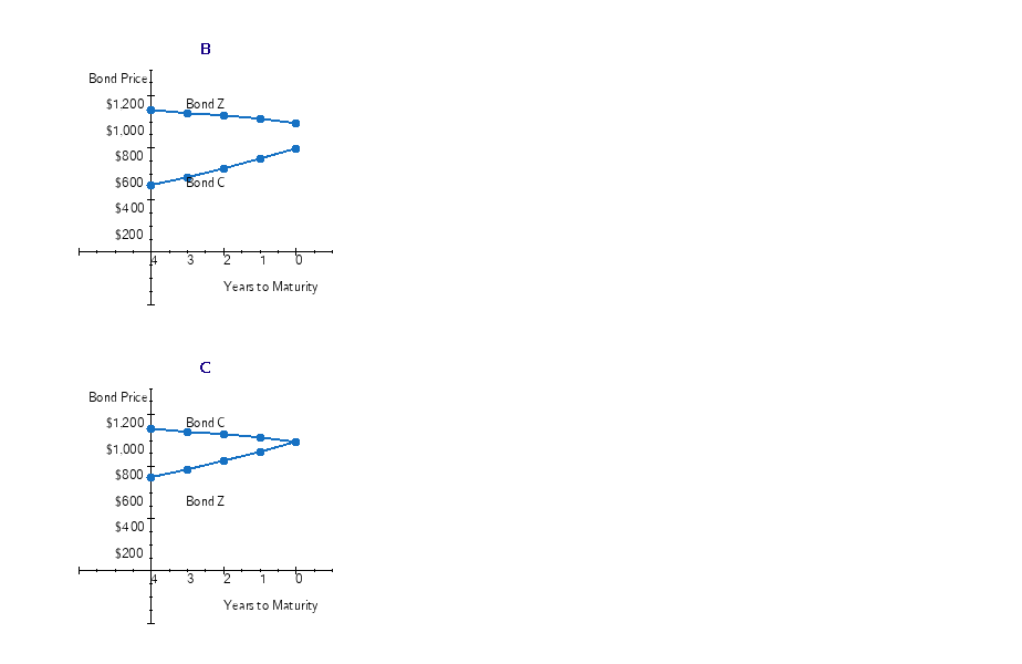two bonds in her portfolio, Bond C and Bond Z. Each bond