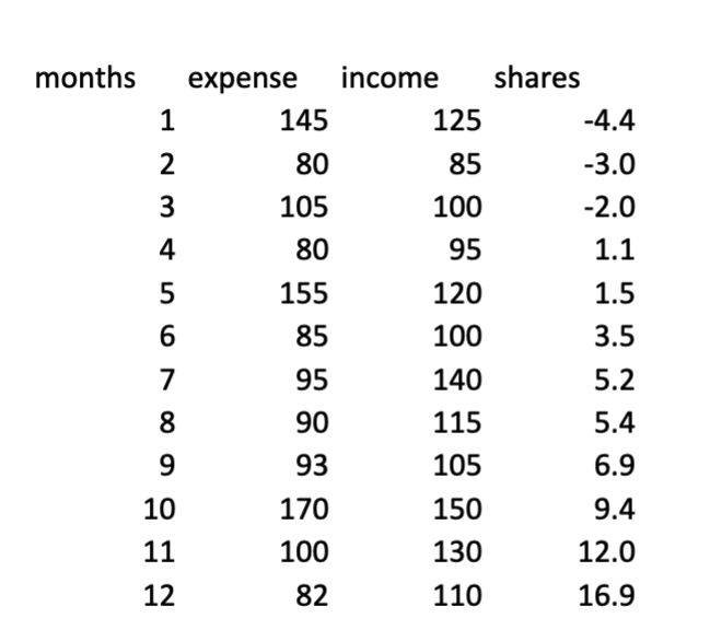 its expenses and income for the first 12 months as follows. The