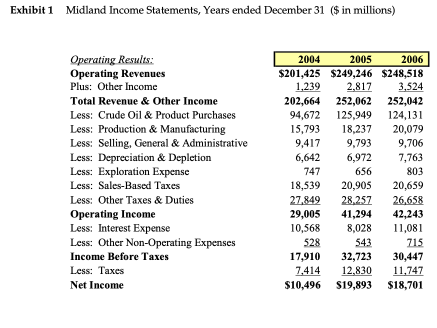 Midland. 2. a) Estimate the asset beta for the Exploration & Production