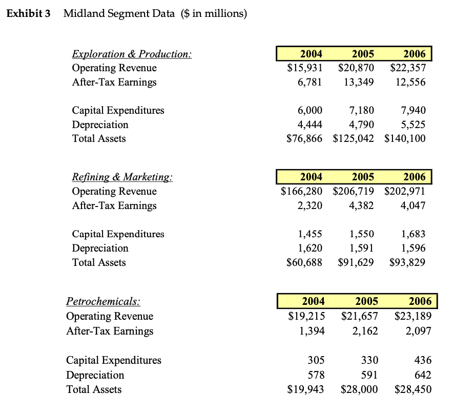 division. 3. a) Estimate the asset beta for the Refining & Marketing