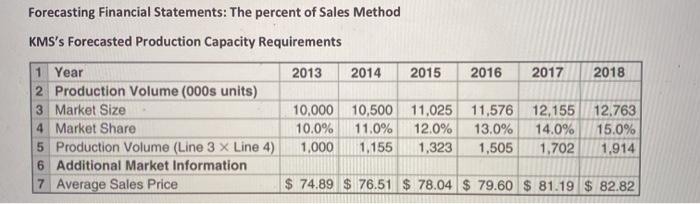 spreadsheets available on the book's Web site. 12. Assume that KMS's market