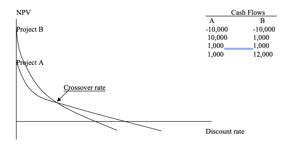  Time 0 1 2 3 4 Cash Flow -5,000 3,000 2,000